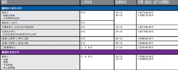 新加坡psb學(xué)院入學(xué)要求:學(xué)費(fèi)要求(合作大學(xué))
