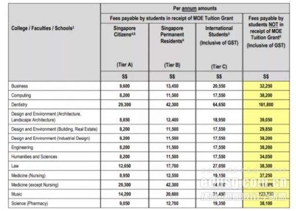 新加坡國立大學本科學費